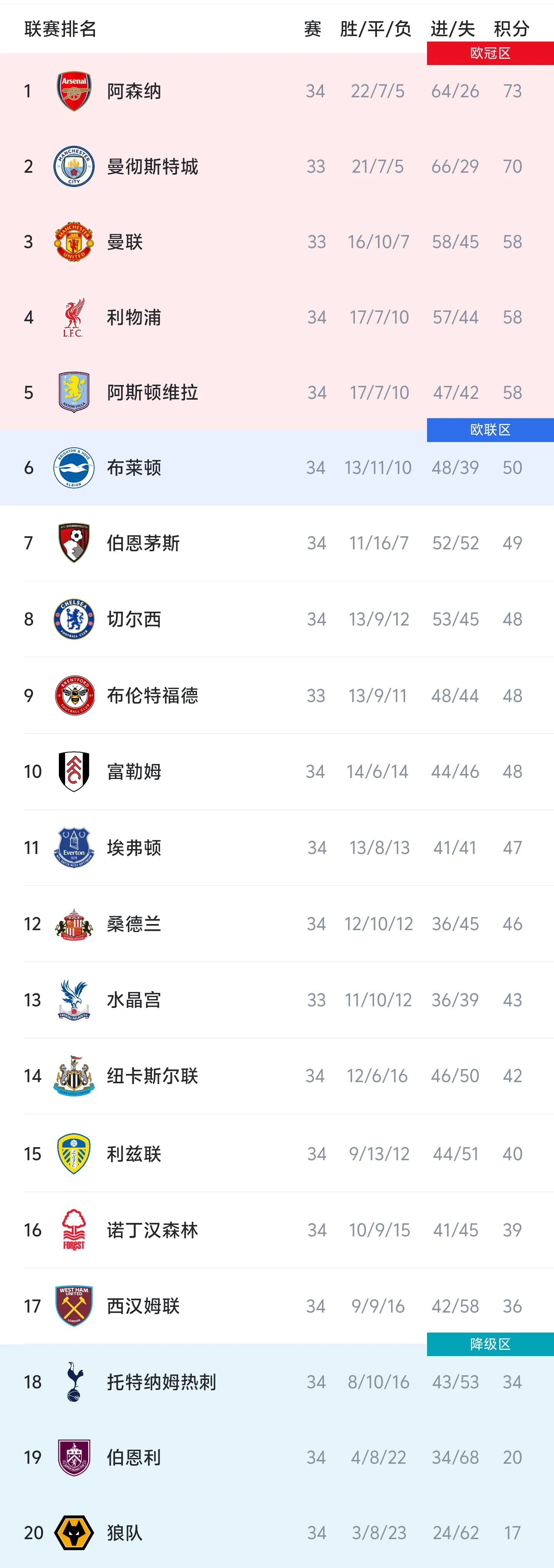 英超积分榜:阿森纳多赛一场3分领跑,热刺排名倒数第三
